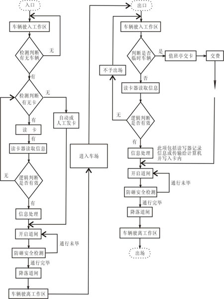 智能停车场系统流程图